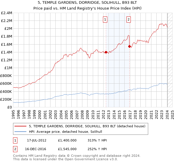 5, TEMPLE GARDENS, DORRIDGE, SOLIHULL, B93 8LT: Price paid vs HM Land Registry's House Price Index