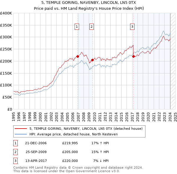 5, TEMPLE GORING, NAVENBY, LINCOLN, LN5 0TX: Price paid vs HM Land Registry's House Price Index