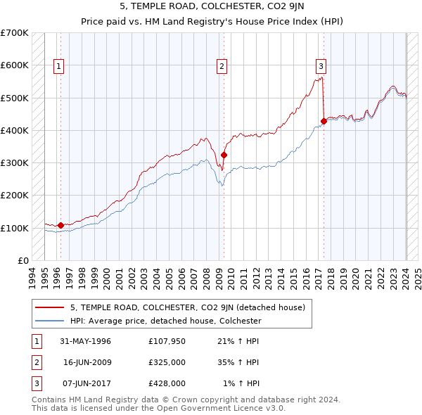 5, TEMPLE ROAD, COLCHESTER, CO2 9JN: Price paid vs HM Land Registry's House Price Index