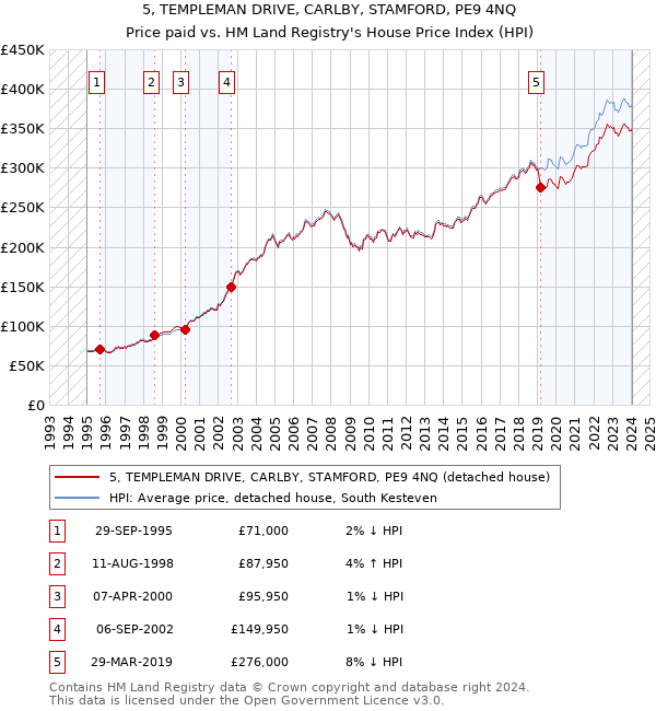 5, TEMPLEMAN DRIVE, CARLBY, STAMFORD, PE9 4NQ: Price paid vs HM Land Registry's House Price Index