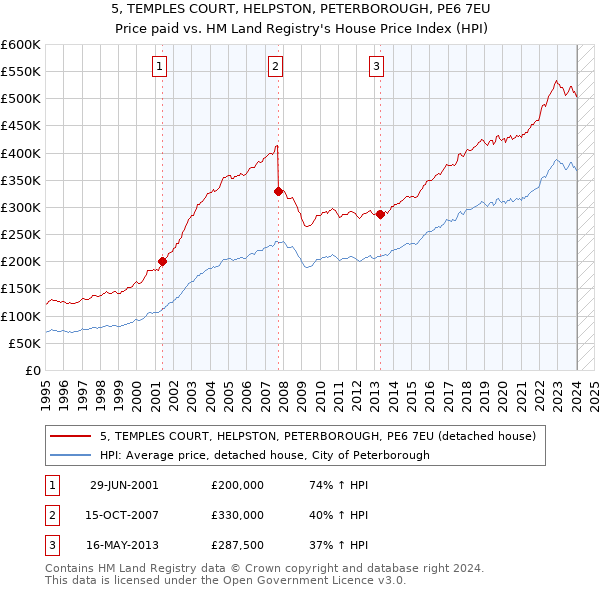 5, TEMPLES COURT, HELPSTON, PETERBOROUGH, PE6 7EU: Price paid vs HM Land Registry's House Price Index