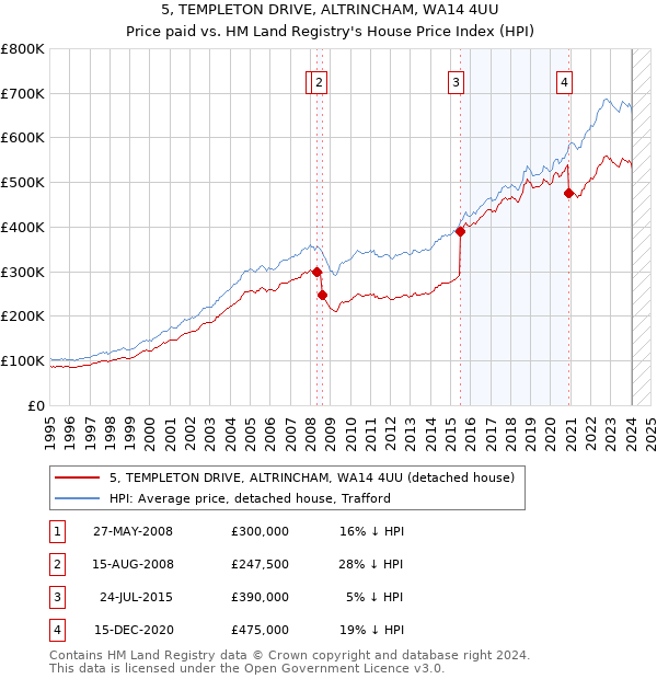 5, TEMPLETON DRIVE, ALTRINCHAM, WA14 4UU: Price paid vs HM Land Registry's House Price Index