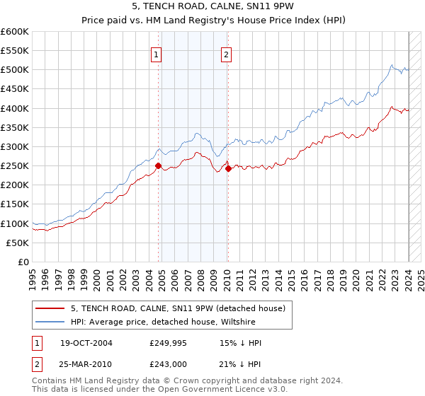 5, TENCH ROAD, CALNE, SN11 9PW: Price paid vs HM Land Registry's House Price Index