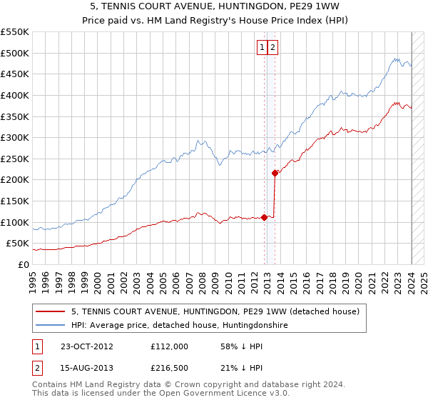 5, TENNIS COURT AVENUE, HUNTINGDON, PE29 1WW: Price paid vs HM Land Registry's House Price Index