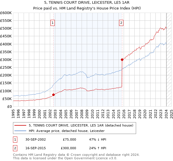 5, TENNIS COURT DRIVE, LEICESTER, LE5 1AR: Price paid vs HM Land Registry's House Price Index
