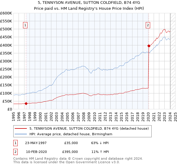 5, TENNYSON AVENUE, SUTTON COLDFIELD, B74 4YG: Price paid vs HM Land Registry's House Price Index
