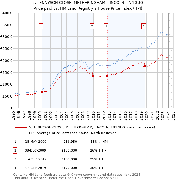 5, TENNYSON CLOSE, METHERINGHAM, LINCOLN, LN4 3UG: Price paid vs HM Land Registry's House Price Index