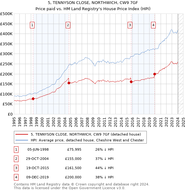 5, TENNYSON CLOSE, NORTHWICH, CW9 7GF: Price paid vs HM Land Registry's House Price Index