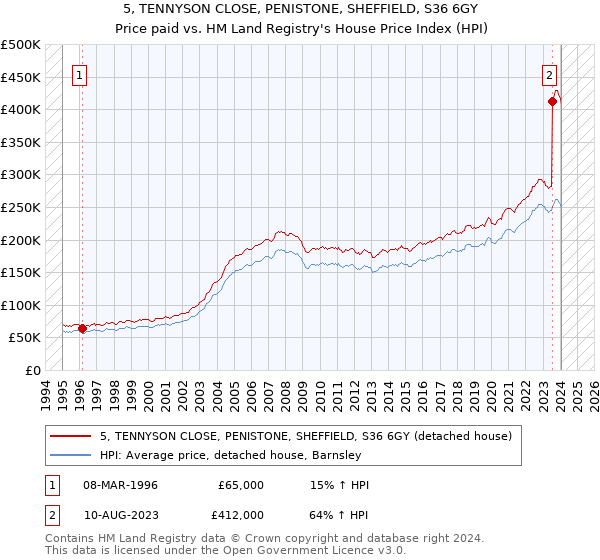 5, TENNYSON CLOSE, PENISTONE, SHEFFIELD, S36 6GY: Price paid vs HM Land Registry's House Price Index