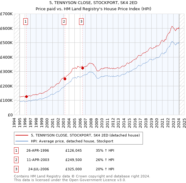 5, TENNYSON CLOSE, STOCKPORT, SK4 2ED: Price paid vs HM Land Registry's House Price Index