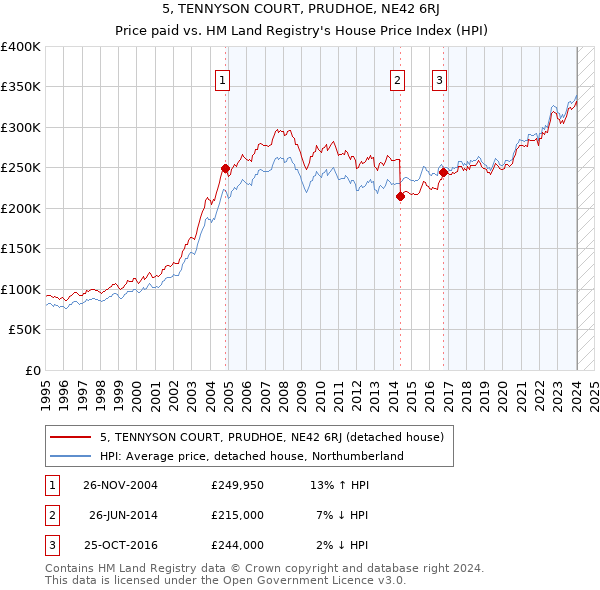 5, TENNYSON COURT, PRUDHOE, NE42 6RJ: Price paid vs HM Land Registry's House Price Index