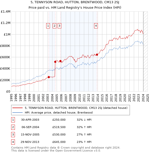 5, TENNYSON ROAD, HUTTON, BRENTWOOD, CM13 2SJ: Price paid vs HM Land Registry's House Price Index