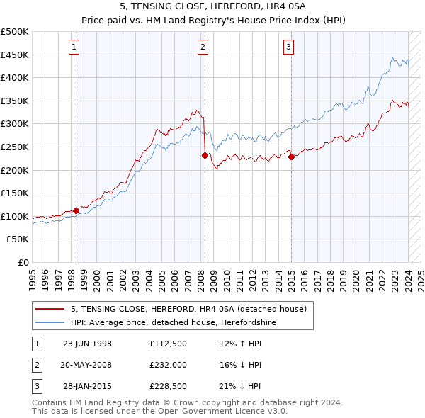 5, TENSING CLOSE, HEREFORD, HR4 0SA: Price paid vs HM Land Registry's House Price Index