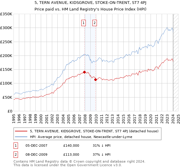 5, TERN AVENUE, KIDSGROVE, STOKE-ON-TRENT, ST7 4PJ: Price paid vs HM Land Registry's House Price Index