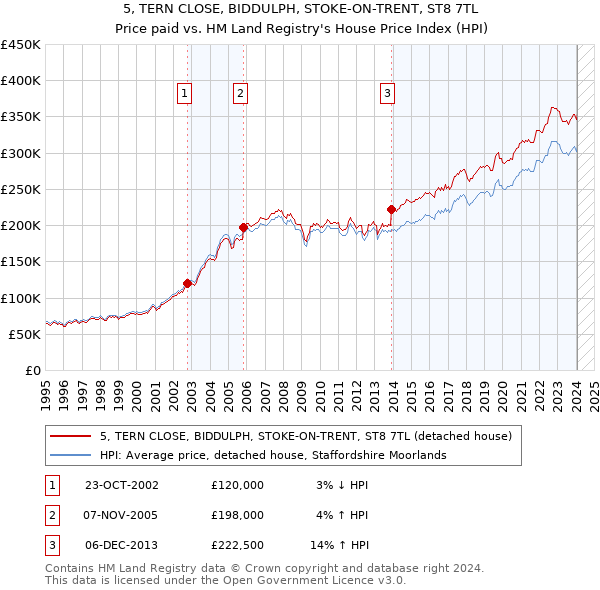 5, TERN CLOSE, BIDDULPH, STOKE-ON-TRENT, ST8 7TL: Price paid vs HM Land Registry's House Price Index