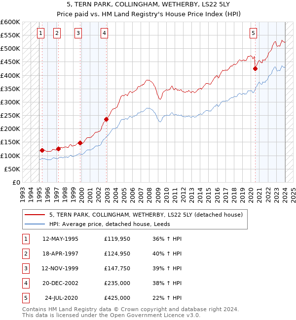 5, TERN PARK, COLLINGHAM, WETHERBY, LS22 5LY: Price paid vs HM Land Registry's House Price Index