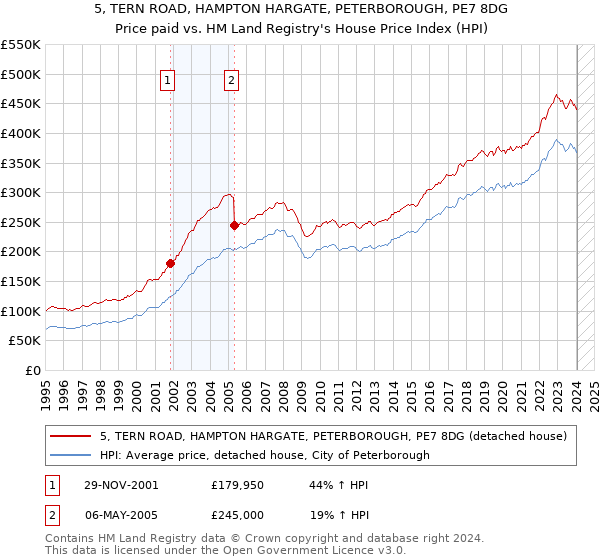 5, TERN ROAD, HAMPTON HARGATE, PETERBOROUGH, PE7 8DG: Price paid vs HM Land Registry's House Price Index