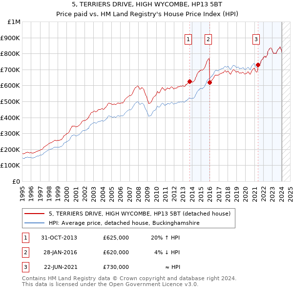 5, TERRIERS DRIVE, HIGH WYCOMBE, HP13 5BT: Price paid vs HM Land Registry's House Price Index