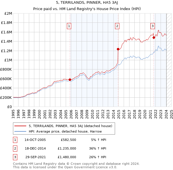 5, TERRILANDS, PINNER, HA5 3AJ: Price paid vs HM Land Registry's House Price Index