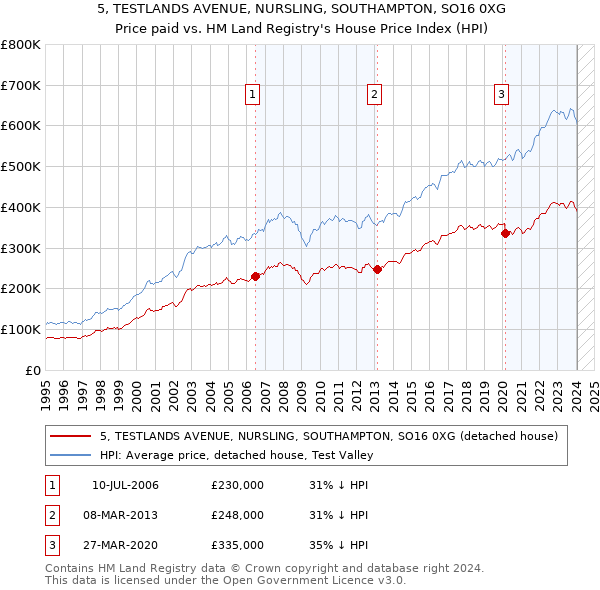 5, TESTLANDS AVENUE, NURSLING, SOUTHAMPTON, SO16 0XG: Price paid vs HM Land Registry's House Price Index
