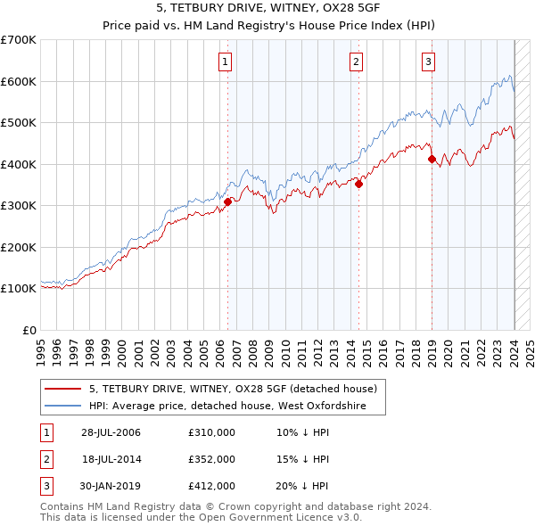 5, TETBURY DRIVE, WITNEY, OX28 5GF: Price paid vs HM Land Registry's House Price Index