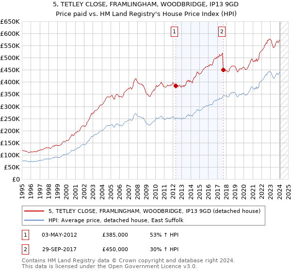 5, TETLEY CLOSE, FRAMLINGHAM, WOODBRIDGE, IP13 9GD: Price paid vs HM Land Registry's House Price Index
