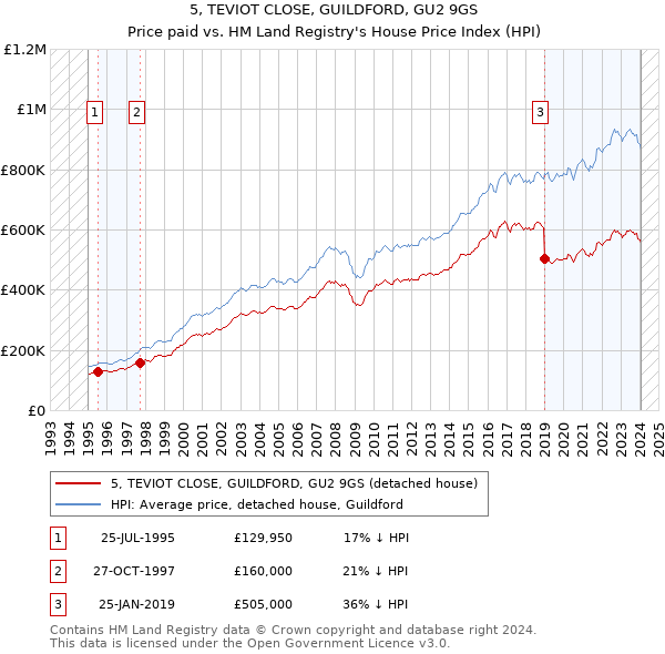 5, TEVIOT CLOSE, GUILDFORD, GU2 9GS: Price paid vs HM Land Registry's House Price Index