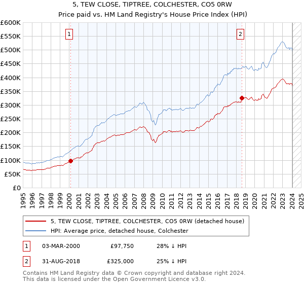 5, TEW CLOSE, TIPTREE, COLCHESTER, CO5 0RW: Price paid vs HM Land Registry's House Price Index