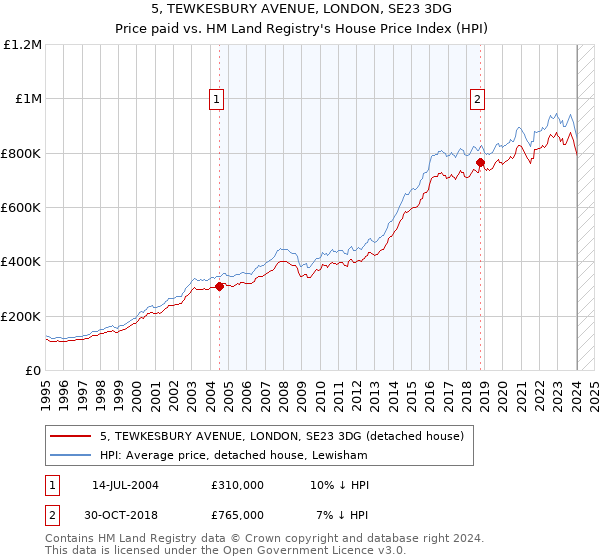 5, TEWKESBURY AVENUE, LONDON, SE23 3DG: Price paid vs HM Land Registry's House Price Index