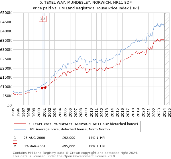 5, TEXEL WAY, MUNDESLEY, NORWICH, NR11 8DP: Price paid vs HM Land Registry's House Price Index