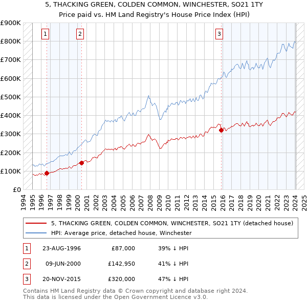 5, THACKING GREEN, COLDEN COMMON, WINCHESTER, SO21 1TY: Price paid vs HM Land Registry's House Price Index