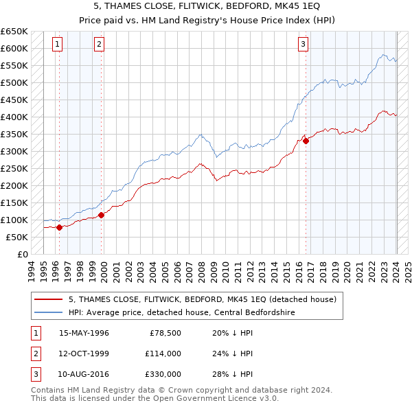 5, THAMES CLOSE, FLITWICK, BEDFORD, MK45 1EQ: Price paid vs HM Land Registry's House Price Index
