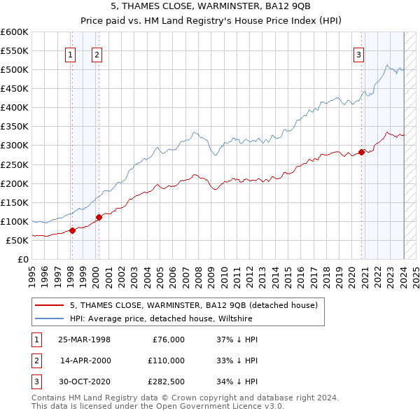 5, THAMES CLOSE, WARMINSTER, BA12 9QB: Price paid vs HM Land Registry's House Price Index