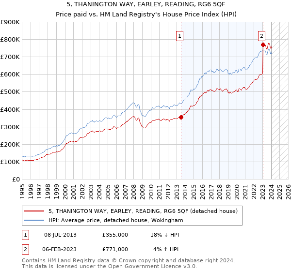 5, THANINGTON WAY, EARLEY, READING, RG6 5QF: Price paid vs HM Land Registry's House Price Index