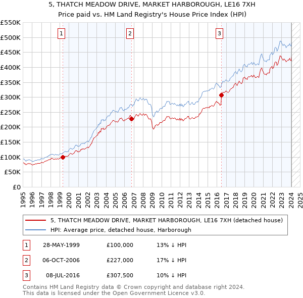5, THATCH MEADOW DRIVE, MARKET HARBOROUGH, LE16 7XH: Price paid vs HM Land Registry's House Price Index