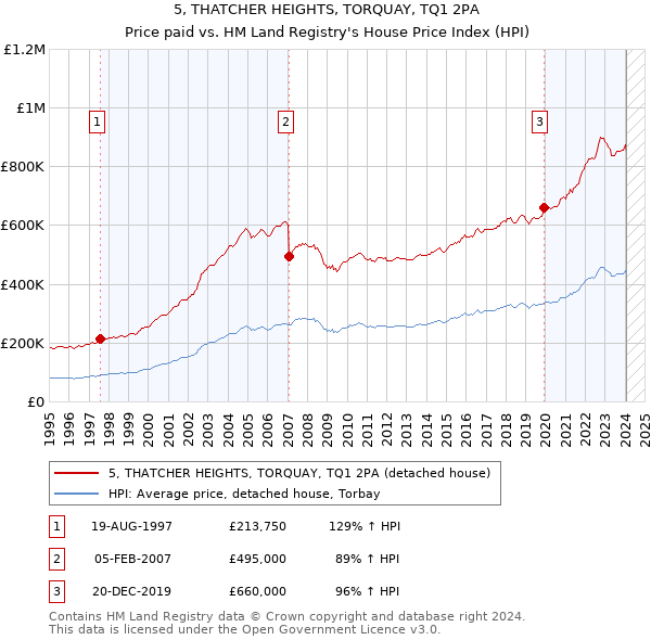 5, THATCHER HEIGHTS, TORQUAY, TQ1 2PA: Price paid vs HM Land Registry's House Price Index