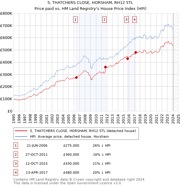 5, THATCHERS CLOSE, HORSHAM, RH12 5TL: Price paid vs HM Land Registry's House Price Index