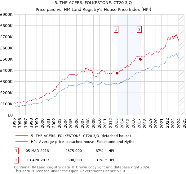 5, THE ACERS, FOLKESTONE, CT20 3JQ: Price paid vs HM Land Registry's House Price Index