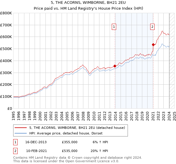 5, THE ACORNS, WIMBORNE, BH21 2EU: Price paid vs HM Land Registry's House Price Index
