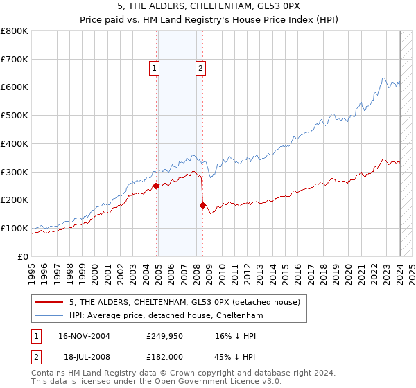 5, THE ALDERS, CHELTENHAM, GL53 0PX: Price paid vs HM Land Registry's House Price Index