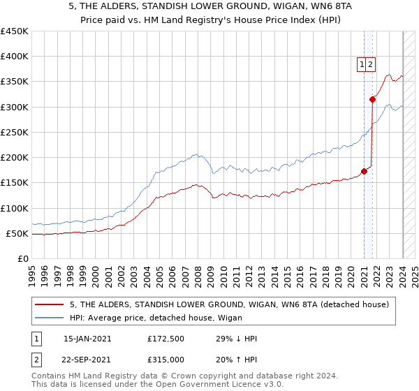 5, THE ALDERS, STANDISH LOWER GROUND, WIGAN, WN6 8TA: Price paid vs HM Land Registry's House Price Index