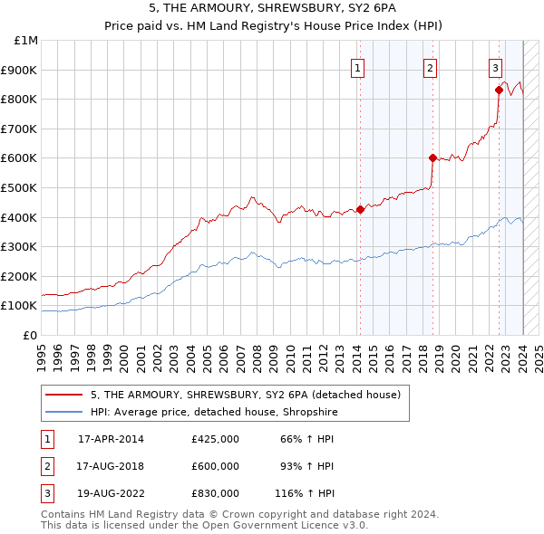 5, THE ARMOURY, SHREWSBURY, SY2 6PA: Price paid vs HM Land Registry's House Price Index