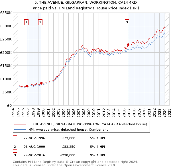 5, THE AVENUE, GILGARRAN, WORKINGTON, CA14 4RD: Price paid vs HM Land Registry's House Price Index