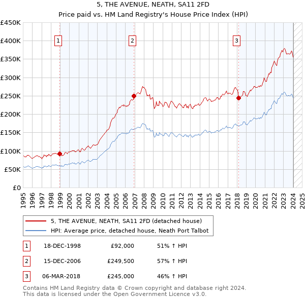 5, THE AVENUE, NEATH, SA11 2FD: Price paid vs HM Land Registry's House Price Index