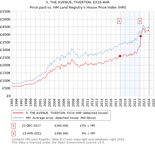 5, THE AVENUE, TIVERTON, EX16 4HR: Price paid vs HM Land Registry's House Price Index
