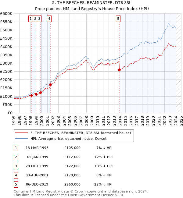 5, THE BEECHES, BEAMINSTER, DT8 3SL: Price paid vs HM Land Registry's House Price Index