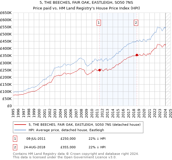 5, THE BEECHES, FAIR OAK, EASTLEIGH, SO50 7NS: Price paid vs HM Land Registry's House Price Index