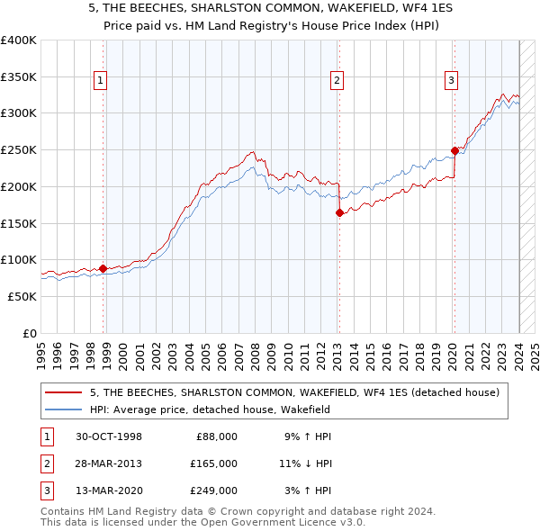 5, THE BEECHES, SHARLSTON COMMON, WAKEFIELD, WF4 1ES: Price paid vs HM Land Registry's House Price Index