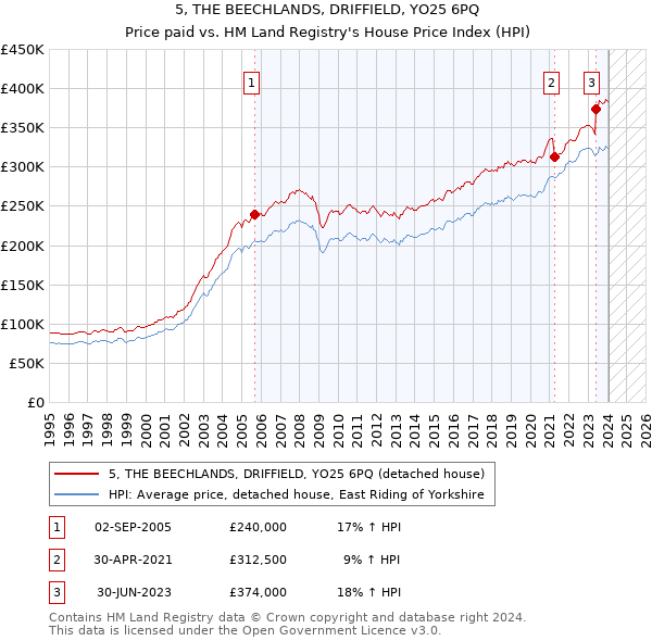 5, THE BEECHLANDS, DRIFFIELD, YO25 6PQ: Price paid vs HM Land Registry's House Price Index