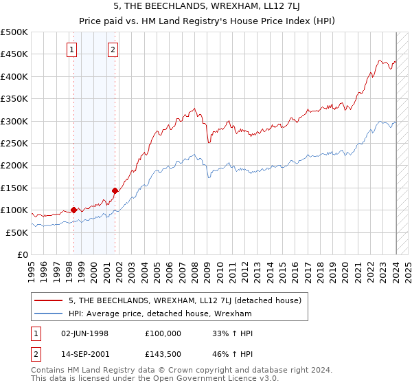 5, THE BEECHLANDS, WREXHAM, LL12 7LJ: Price paid vs HM Land Registry's House Price Index